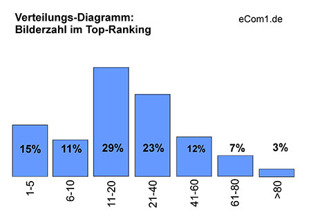 Content Bilder Verteilung