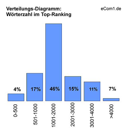 Content Wörter Verteilung
