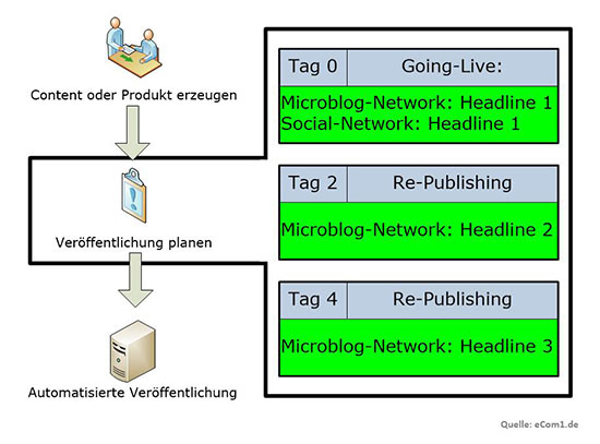 Social Media Kampagnen Automatisieren