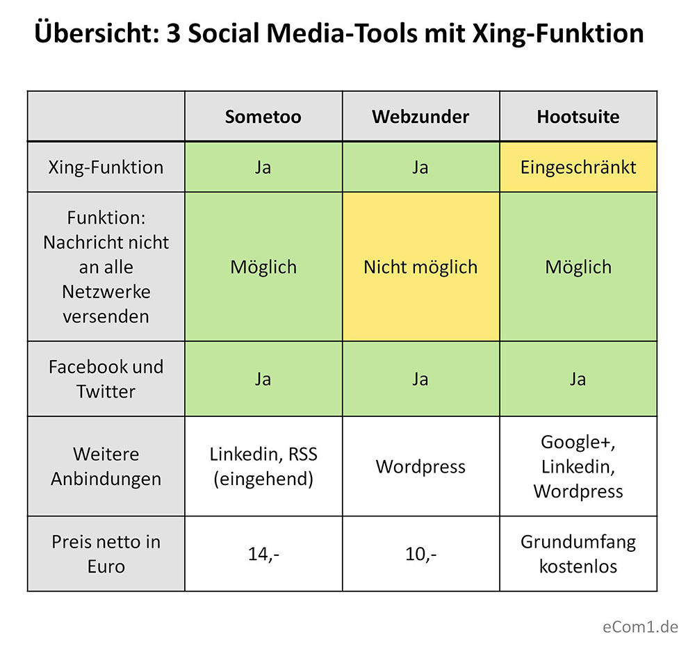 Social Media Tools Xing Übersicht