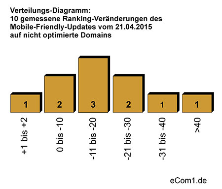 Google Mobilgeräte Auswirkungen